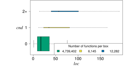 Relationshipt between nesting (CND) and function size (LOC)