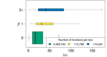 Relationshipt between number of feature locations (FL) and function size (LOC)