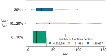 Relationshipt between the proportion of annotated lines of code (LOACratio) and function
size(LOC)