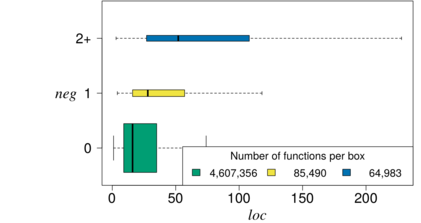 Relationshipt between negation (NEG) and function size (LOC)