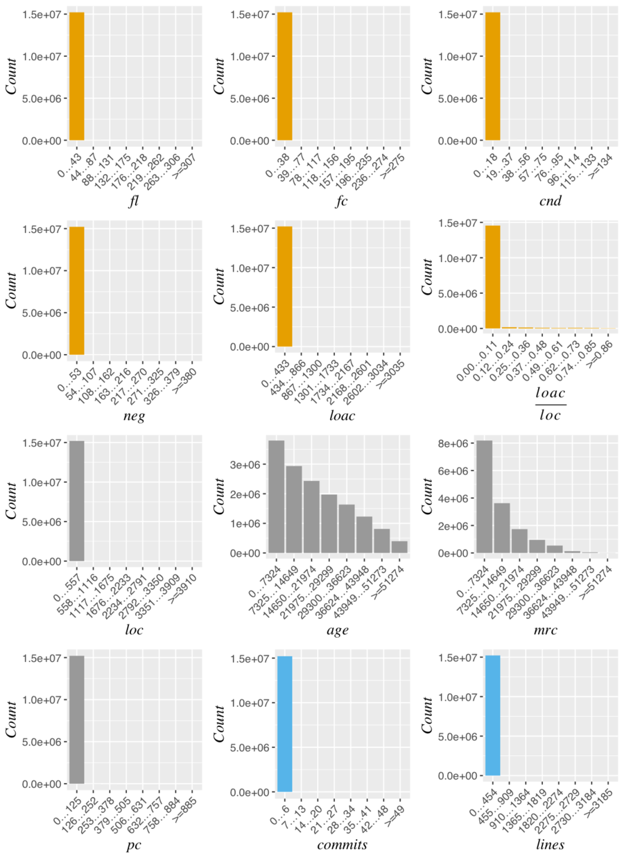 Distribution of the data without log transformations