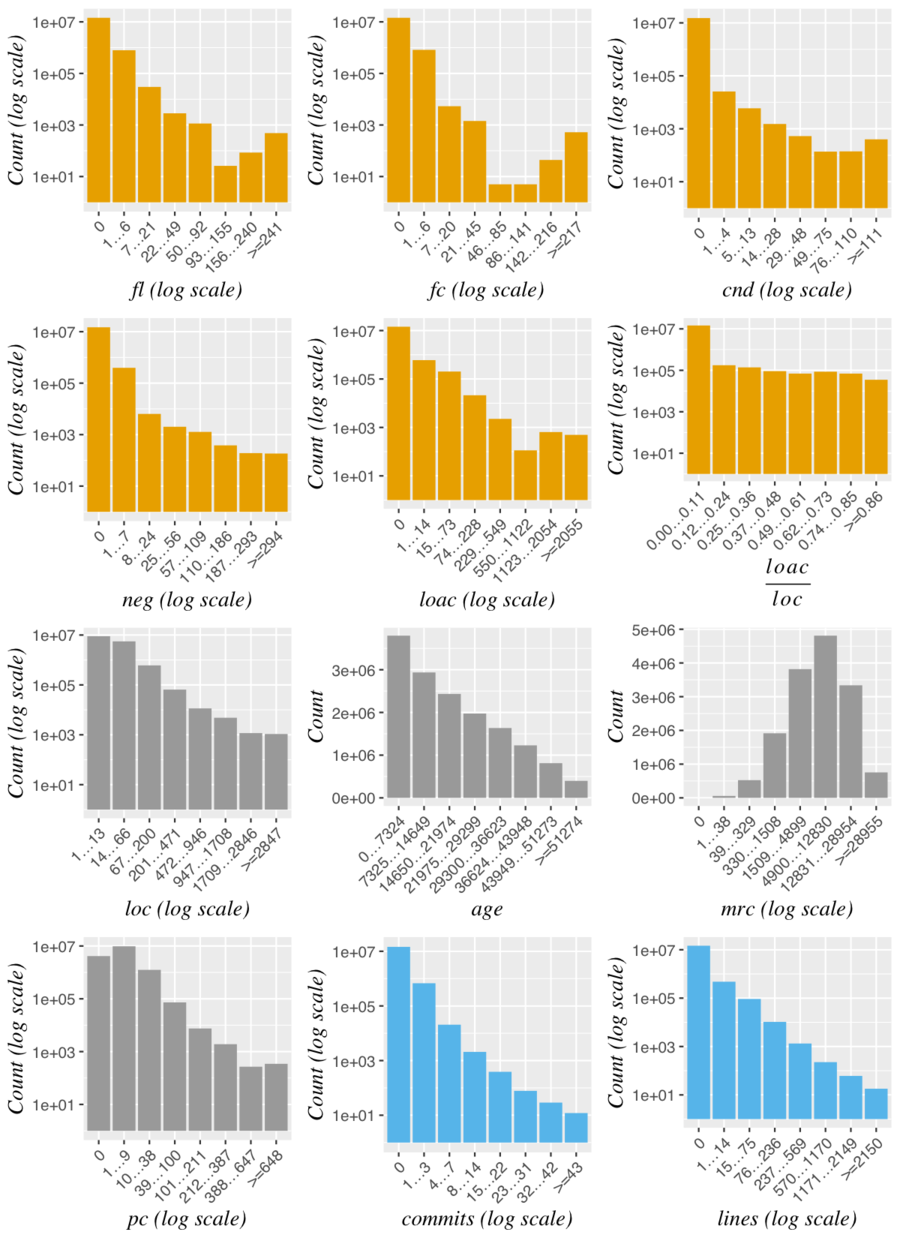 Distribution of the data after log transformation of x- and/or y-axes.