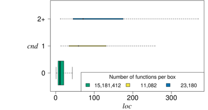 Relationshipt between nesting (CND) and function size (LOC)