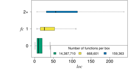 Relationshipt between number of feature constants (FC) and function size (LOC)