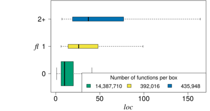 Relationshipt between number of feature locations (FL) and function size (LOC)