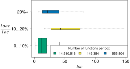 Relationshipt between the proportion of annotated lines of code (LOACratio) and function
size(LOC)