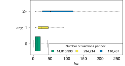Relationshipt between negation (NEG) and function size (LOC)