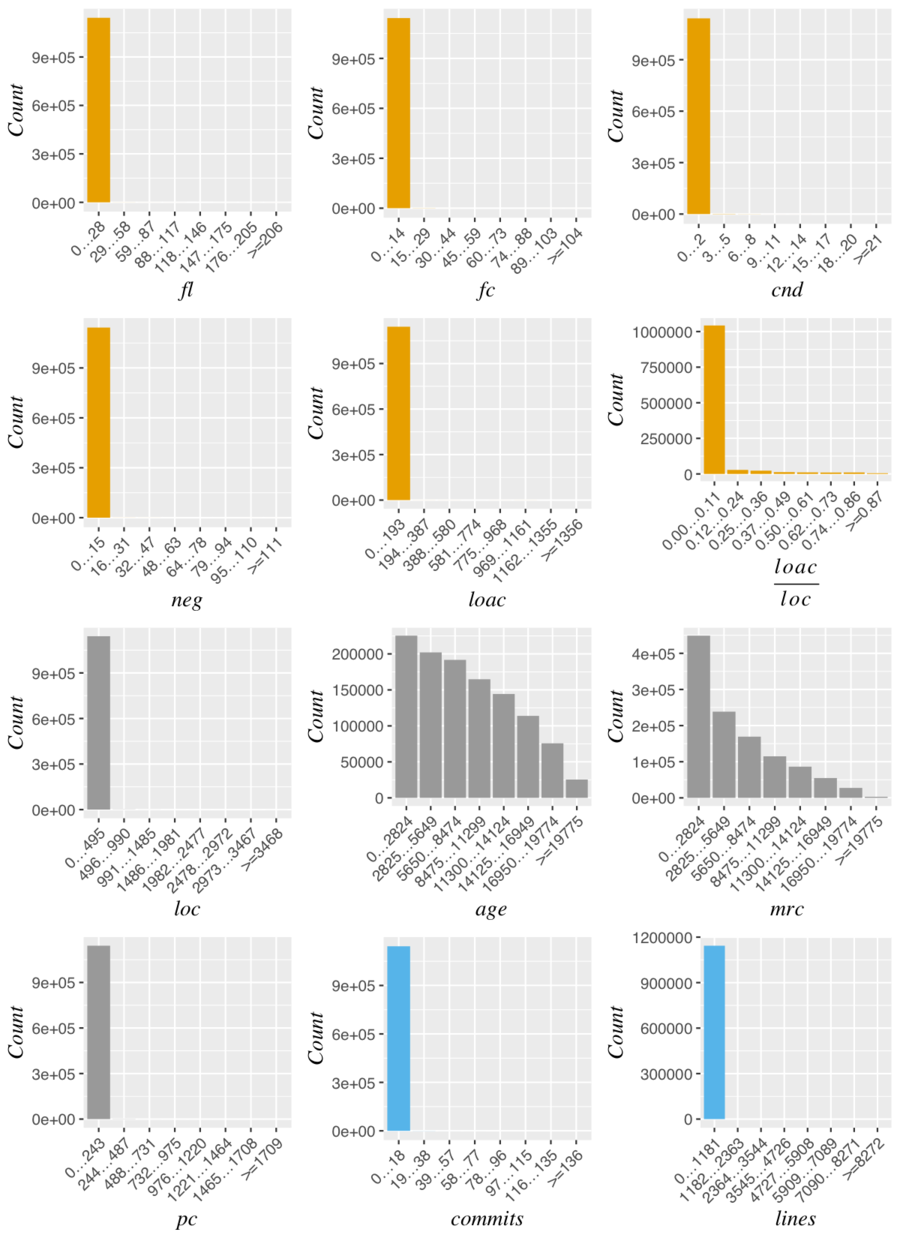 Distribution of the data without log transformations