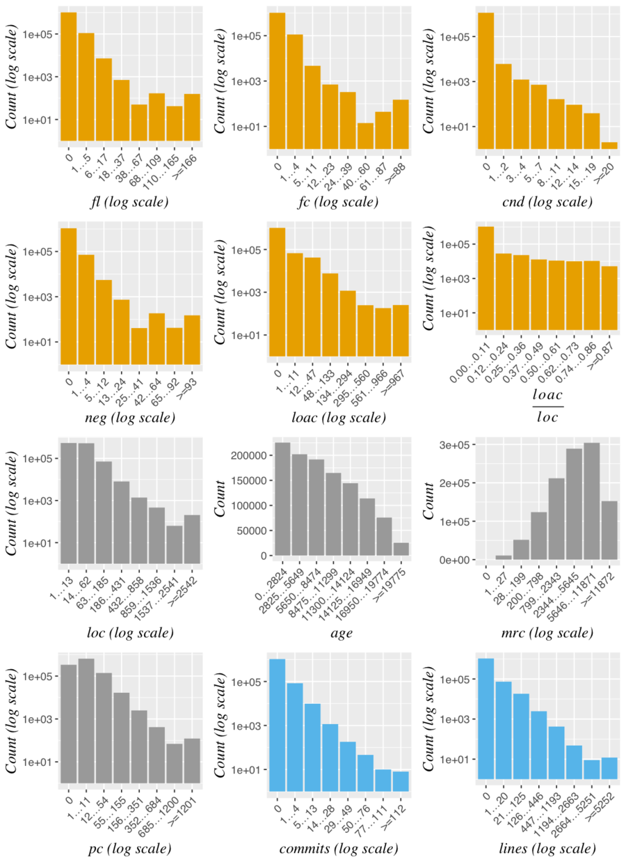 Distribution of the data after log transformation of x- and/or y-axes.