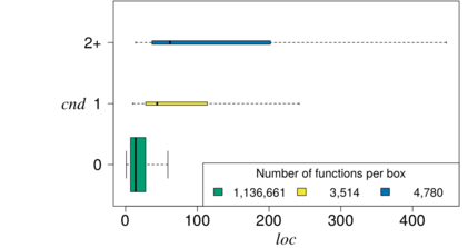 Relationshipt between nesting (CND) and function size (LOC)