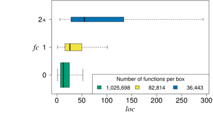 Relationshipt between number of feature constants (FC) and function size (LOC)