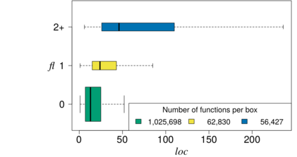 Relationshipt between number of feature locations (FL) and function size (LOC)