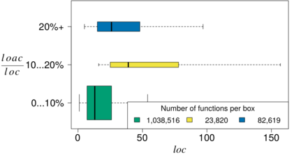 Relationshipt between the proportion of annotated lines of code (LOACratio) and function
size(LOC)