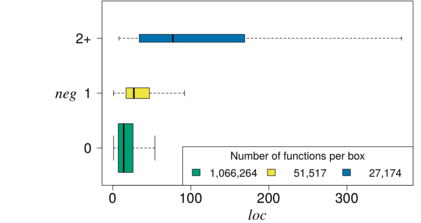 Relationshipt between negation (NEG) and function size (LOC)