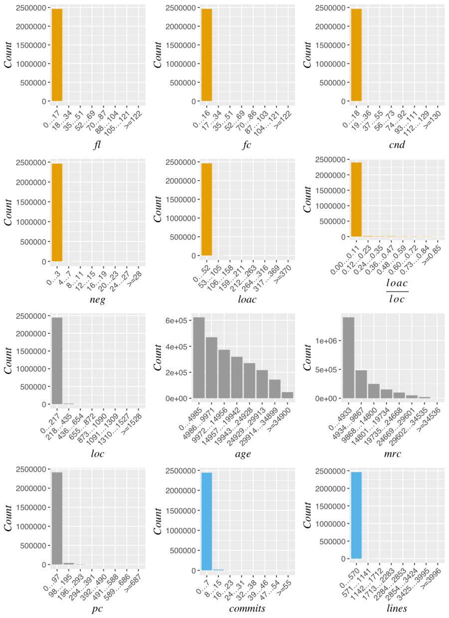 Distribution of the data without log transformations