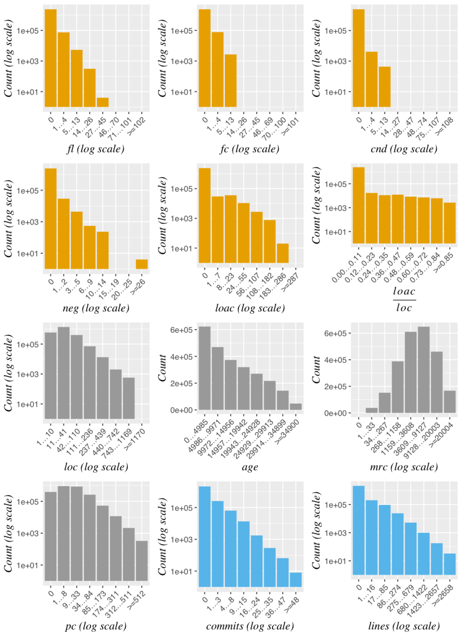 Distribution of the data after log transformation of x- and/or y-axes.