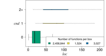 Relationshipt between nesting (CND) and function size (LOC)