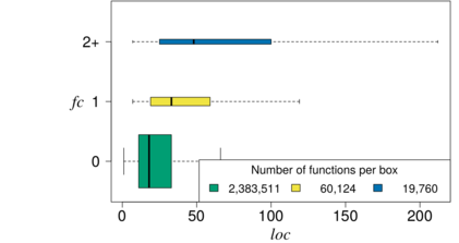 Relationshipt between number of feature constants (FC) and function size (LOC)