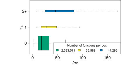 Relationshipt between number of feature locations (FL) and function size (LOC)