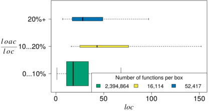 Relationshipt between the proportion of annotated lines of code (LOACratio) and function
size(LOC)