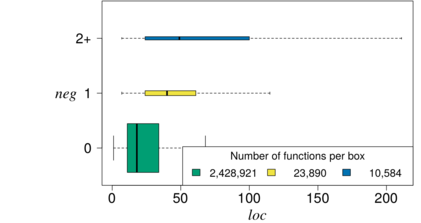 Relationshipt between negation (NEG) and function size (LOC)