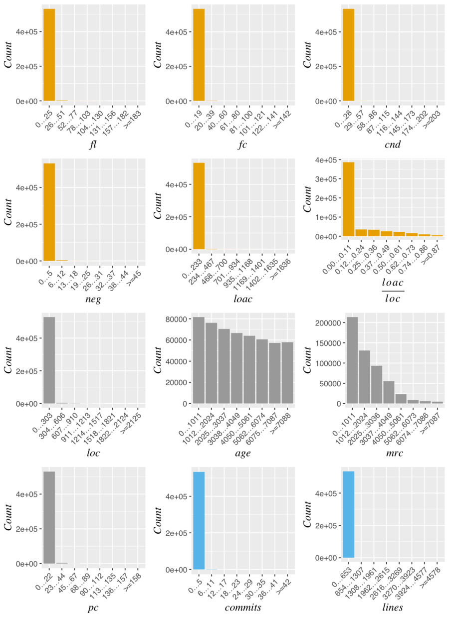 Distribution of the data without log transformations