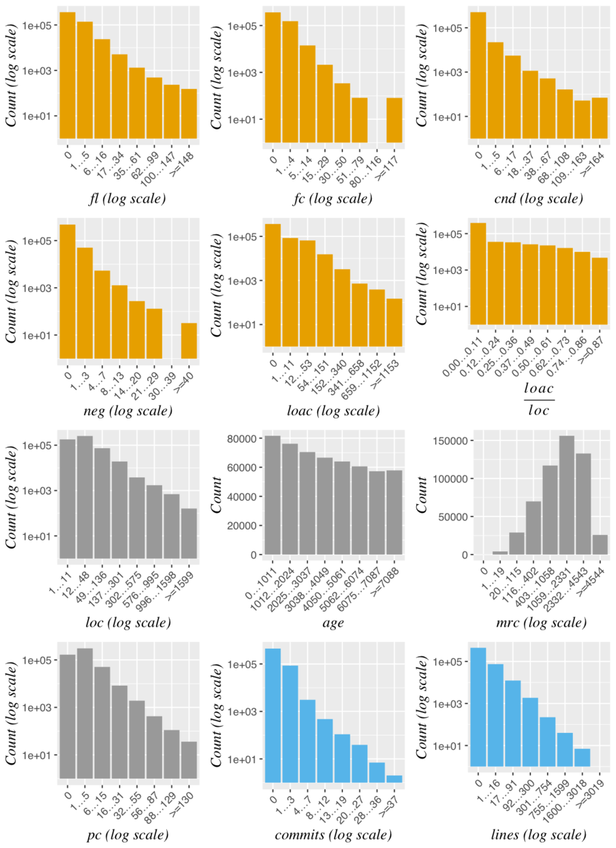 Distribution of the data after log transformation of x- and/or y-axes.