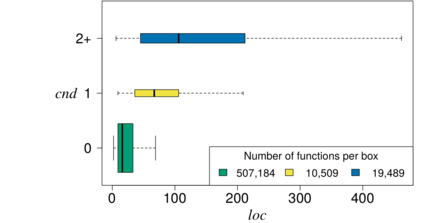 Relationshipt between nesting (CND) and function size (LOC)