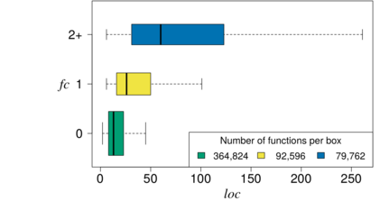 Relationshipt between number of feature constants (FC) and function size (LOC)