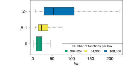 Relationshipt between number of feature locations (FL) and function size (LOC)