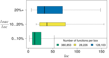 Relationshipt between the proportion of annotated lines of code (LOACratio) and function
size(LOC)